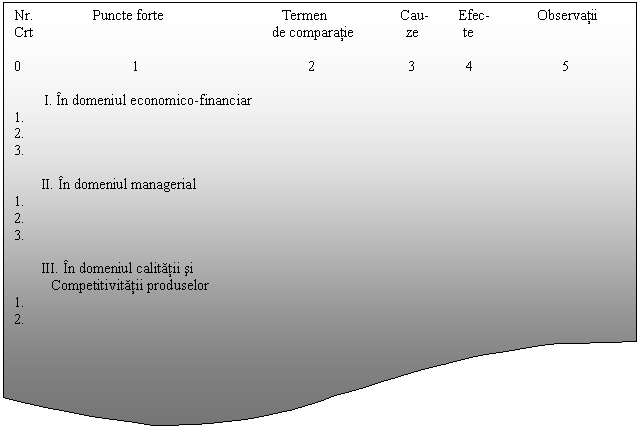 Flowchart: Document: Nr. Puncte forte Termen Cau- Efec- Observatii 
Crt de comparatie ze te

0 1 2 3 4 5

 I. In domeniul economico-financiar 
1.
2.
3.

 II. In domeniul managerial
1.
2.
3.

 III. In domeniul calitatii si
 Competitivitatii produselor
1.
2.









2.
3.
